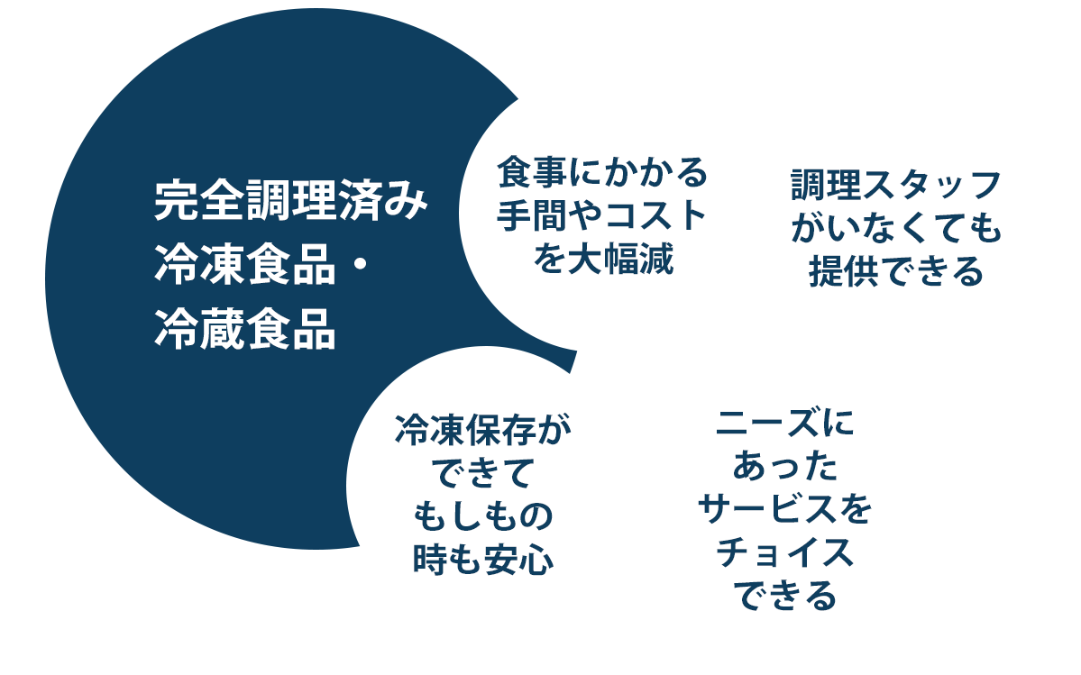 完全調理済み冷凍食品・冷蔵食品　食事にかかる手間やコストを大幅減　調理スタッフがいなくても提供できる　冷凍保存ができてもしもの時も安心　ニーズにあったサービスをチョイスできる